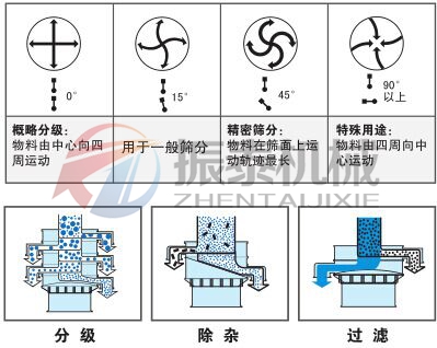 鈦白粉振動(dòng)篩軌跡圖