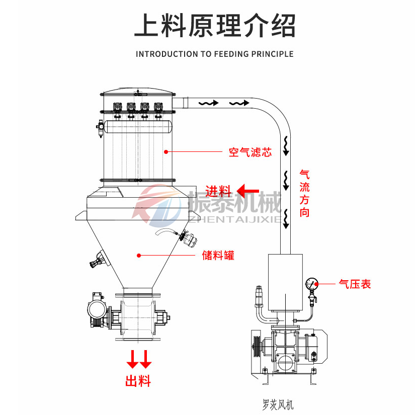 吸波材料真空上料机原理介绍