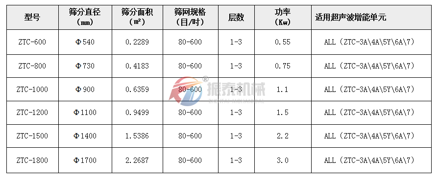 藕粉超聲波旋振篩技術(shù)參數(shù)