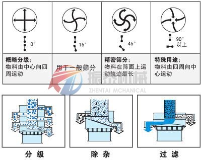 紙漿旋振篩物料軌跡圖