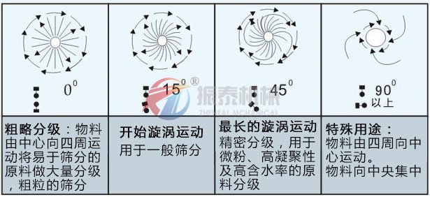 鋰長石粉旋振篩物料運行軌跡圖