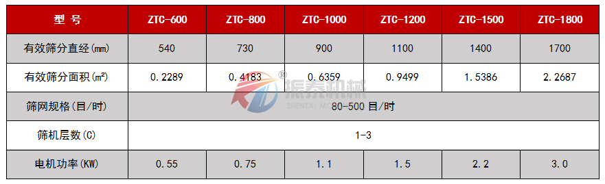 紫薯粉超聲波旋振篩技術(shù)參數(shù)