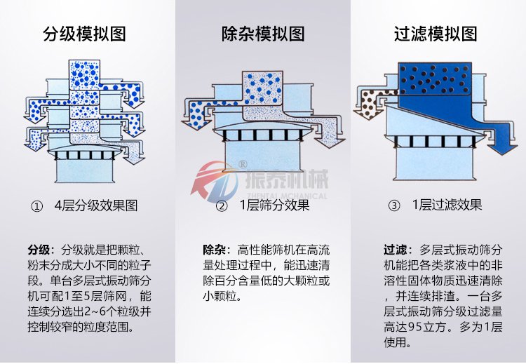 臘脂淀粉旋振篩模擬圖